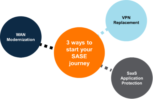 3-ways-to-jumpstart-SASE-journey