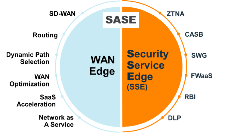 SASE-combines-SDWAN-and-SSE